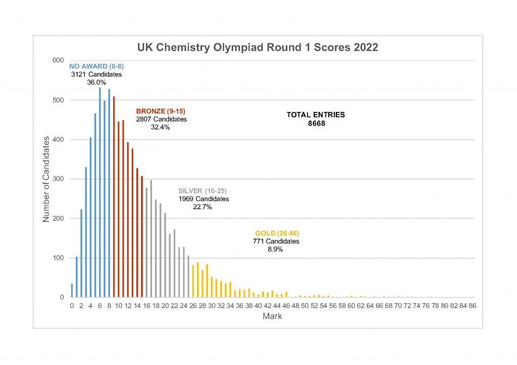 Chemistry Olympiad Success Merchant Taylors' School